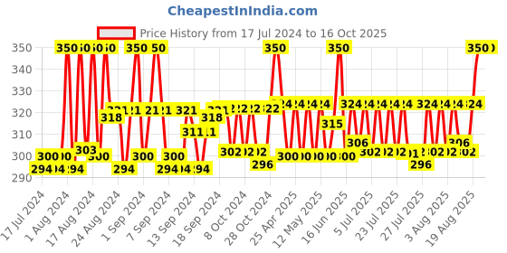 ajio.com fashion frill Gold-Plated Heart-Design Chain fashion frill Price History Graph from 17 Jul 2024 to 16 Oct 2025