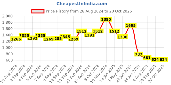 ajio.com palmonas Gold-Plated Heart Design Wrap Bracelet palmonas Price History Graph from 28 Aug 2024 to 20 Oct 2025