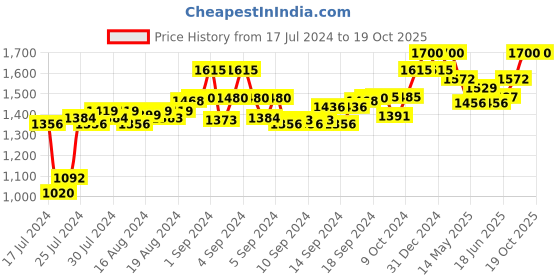 ajio.com cosa nostraa Gold-Plated Heartistic Brooch cosa nostraa Price History Graph from 17 Jul 2024 to 19 Oct 2025
