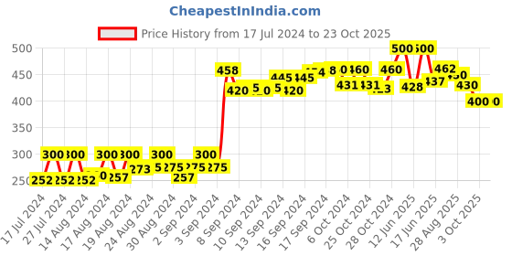 ajio.com nvr Gold-Plated Hoop Earrings nvr Price History Graph from 17 Jul 2024 to 23 Oct 2025