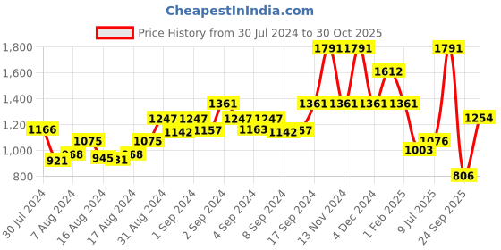 ajio.com palmonas Gold-Plated Hoop Earrings palmonas Price History Graph from 30 Jul 2024 to 30 Oct 2025