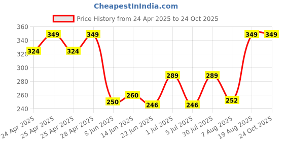 ajio.com dzinetrendz Gold Plated Idol For Home Decor dzinetrendz Price History Graph from 24 Apr 2025 to 24 Oct 2025