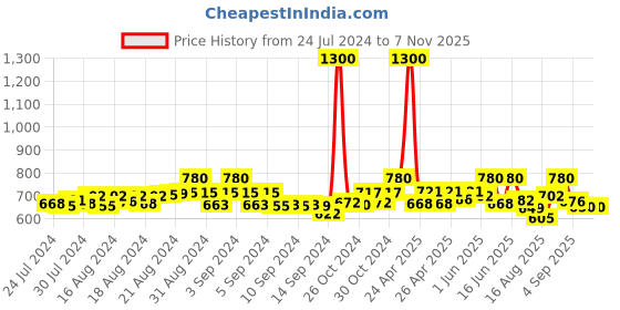 ajio.com alyesha Gold-Plated Jhumka Earrings alyesha Price History Graph from 24 Jul 2024 to 6 Nov 2025