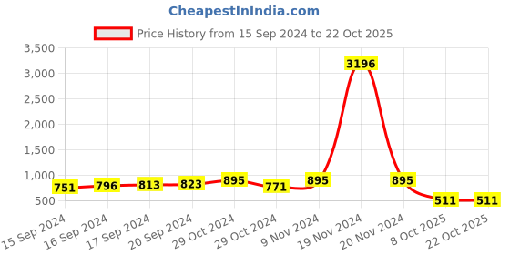 ajio.com karatcart Gold-Plated Jhumka Earrings karatcart Price History Graph from 15 Sep 2024 to 21 Oct 2025