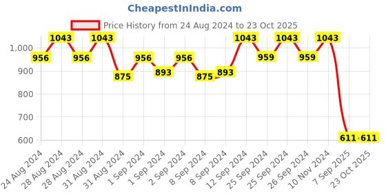 ajio.com karatcart Gold-Plated Jhumkas Earrings karatcart Price History Graph from 24 Aug 2024 to 23 Oct 2025