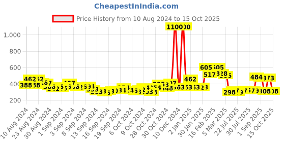 ajio.com priyaasi Gold-Plated Kundan & Stone-Studded Floral Nath priyaasi Price History Graph from 10 Aug 2024 to 15 Oct 2025