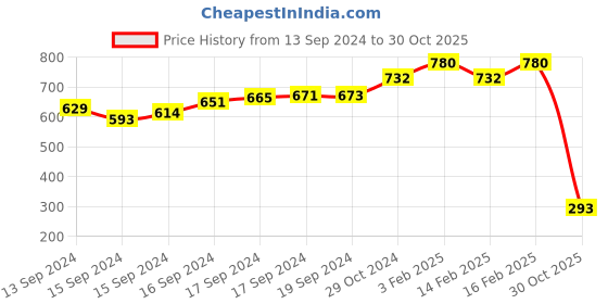 ajio.com adwitiya Gold-Plated Kundan Beaded Mangtika adwitiya Price History Graph from 13 Sep 2024 to 30 Oct 2025