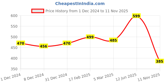 ajio.com karatcart Gold-Plated Kundan Pearl Chain Hathphool for Women karatcart Price History Graph from 1 Dec 2024 to 11 Nov 2025
