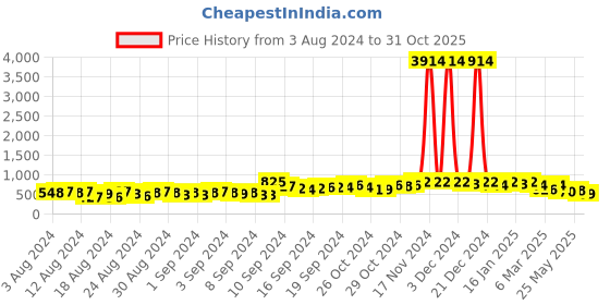 ajio.com oomph Gold-Plated Kundan-Studded Beaded Necklace & Earrings Set oomph Price History Graph from 3 Aug 2024 to 31 Oct 2025
