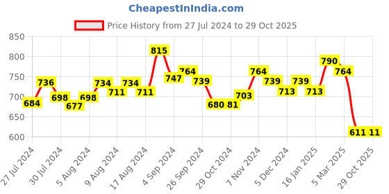 ajio.com karatcart Gold-Plated Kundan-Studded Necklace with Earrings & Mang Tikka karatcart Price History Graph from 27 Jul 2024 to 29 Oct 2025