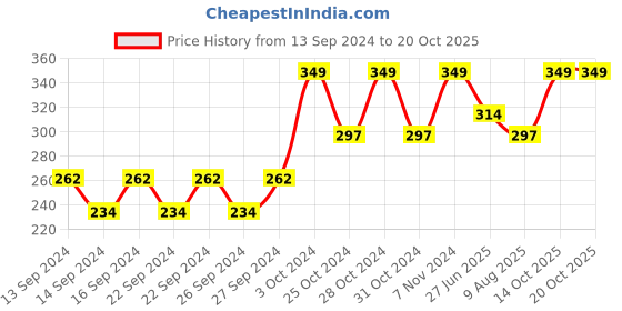 ajio.com home centre Gold-Plated Laser-Cut Placemat home centre Price History Graph from 13 Sep 2024 to 20 Oct 2025