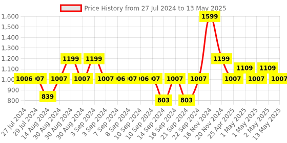 ajio.com international gift Gold-Plated Laxmi Ganesh Saraswati Charan Paduka Box with Diyas international gift Price History Graph from 27 Jul 2024 to 13 May 2025