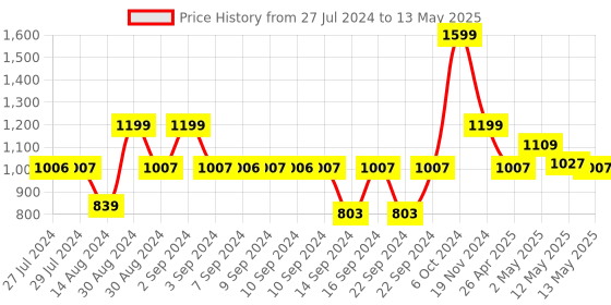 ajio.com international gift Gold-Plated Laxmi Ganesh Saraswati Charan Paduka Box with Diyas international gift Price History Graph from 27 Jul 2024 to 13 May 2025