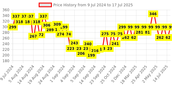 ajio.com shining diva Gold-Plated Layered Necklace shining diva Price History Graph from 9 Jul 2024 to 17 Jul 2025