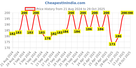 ajio.com charms Gold-Plated Leaf-Design Chain charms Price History Graph from 21 Aug 2024 to 28 Oct 2025