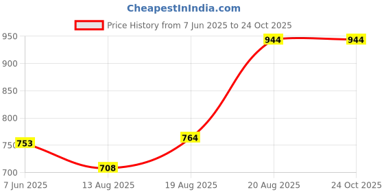 ajio.com market 99 Gold-Plated Leopard Statue Figurine  market 99 Price History Graph from 7 Jun 2025 to 23 Oct 2025