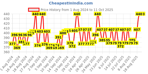 ajio.com thrillz Gold-Plated Link Bar Chain thrillz Price History Graph from 1 Aug 2024 to 10 Oct 2025