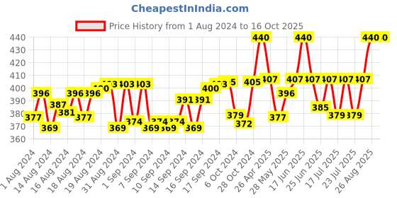 ajio.com thrillz Gold-Plated Link Bar Chain thrillz Price History Graph from 1 Aug 2024 to 16 Oct 2025