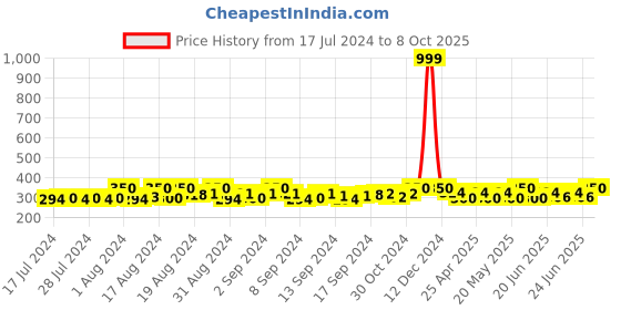 ajio.com thrillz Gold-Plated Link Bracelet thrillz Price History Graph from 17 Jul 2024 to 8 Oct 2025
