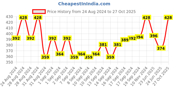 ajio.com fally jewellery Gold-Plated Link Bracelet fally jewellery Price History Graph from 24 Aug 2024 to 27 Oct 2025