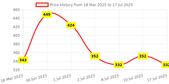 ajio.com yellow chimes Gold-Plated Link Bracelet with Heart Charm yellow chimes Price History Graph from 18 Mar 2025 to 10 Jul 2025