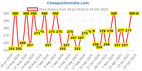 ajio.com charms Gold-Plated Link Chain charms Price History Graph from 28 Jul 2024 to 10 Oct 2025