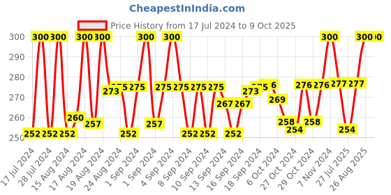 ajio.com charms Gold-Plated Link Chain charms Price History Graph from 17 Jul 2024 to 8 Oct 2025
