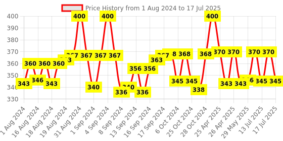 ajio.com charms Gold-Plated Link Chain charms Price History Graph from 1 Aug 2024 to 17 Jul 2025