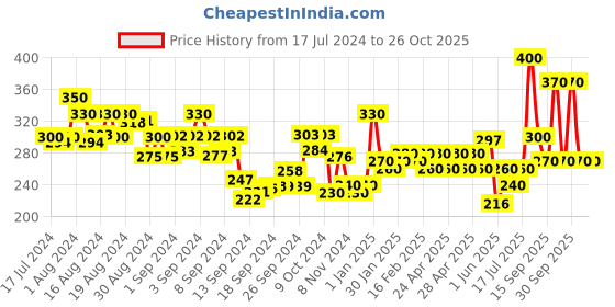 ajio.com panash Gold-Plated Link Chain panash Price History Graph from 17 Jul 2024 to 26 Oct 2025