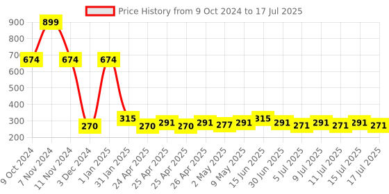 ajio.com skysixty Gold-Plated Link Chain with Lobster Closure skysixty Price History Graph from 9 Oct 2024 to 15 Jul 2025
