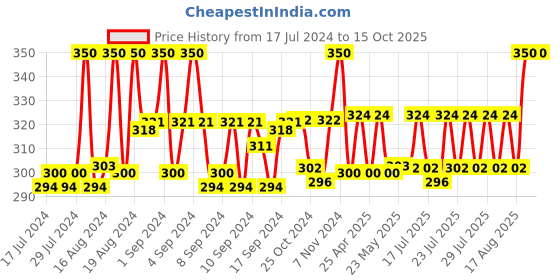 ajio.com charms Gold-Plated Link Design Chain charms Price History Graph from 17 Jul 2024 to 15 Oct 2025