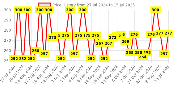 ajio.com charms Gold-Plated Link Design Chain charms Price History Graph from 27 Jul 2024 to 15 Jul 2025