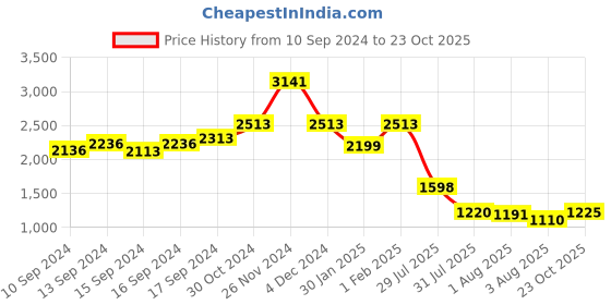 ajio.com palmonas Gold-Plated Little Round Two Layer Necklace palmonas Price History Graph from 10 Sep 2024 to 23 Oct 2025