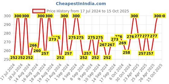 ajio.com charms Gold-Plated Long Chain charms Price History Graph from 17 Jul 2024 to 14 Oct 2025