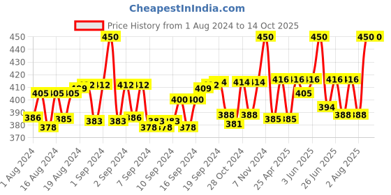 ajio.com thrillz Gold-Plated Long Chain thrillz Price History Graph from 1 Aug 2024 to 14 Oct 2025