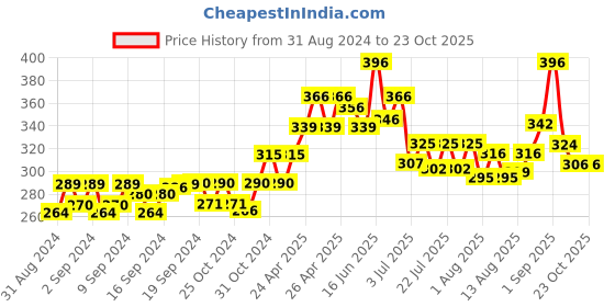 ajio.com thrillz Gold-Plated Long Chain thrillz Price History Graph from 31 Aug 2024 to 23 Oct 2025