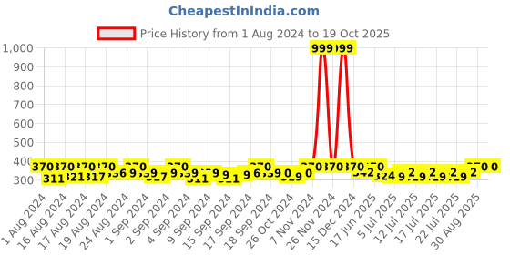 ajio.com thrillz Gold-Plated Long Chain with Lobster Hook Closure thrillz Price History Graph from 1 Aug 2024 to 18 Oct 2025
