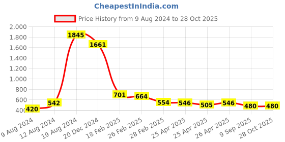 ajio.com accessorize london Gold-Plated Long Necklace accessorize london Price History Graph from 9 Aug 2024 to 27 Oct 2025