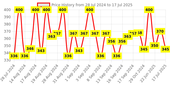 ajio.com charms Gold-Plated Lord Shiva Linked Chain charms Price History Graph from 28 Jul 2024 to 23 Jun 2025