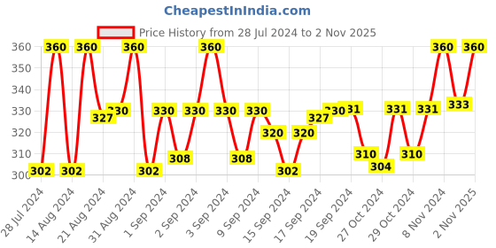 ajio.com charms Gold-Plated Lord Shiva Linked Chain charms Price History Graph from 28 Jul 2024 to 2 Nov 2025