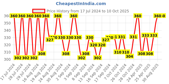 ajio.com charms Gold-Plated Lord Shiva Linked Chain charms Price History Graph from 17 Jul 2024 to 9 Oct 2025