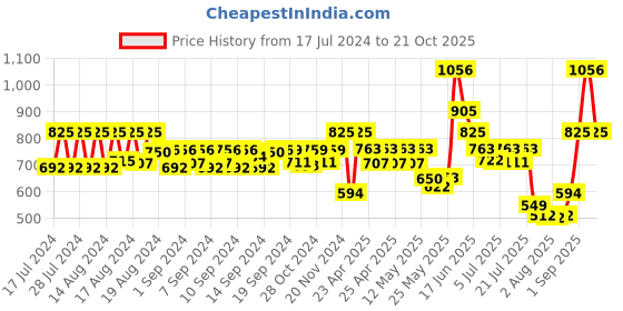 ajio.com aapno rajasthan Gold-Plated Lotus Shape Urli aapno rajasthan Price History Graph from 17 Jul 2024 to 21 Oct 2025