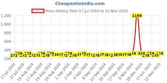 ajio.com mahi Gold Plated Medical Caduceus Doctor's Lapel Pin mahi Price History Graph from 17 Jul 2024 to 12 Nov 2025