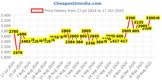 ajio.com cosa nostraa Gold-Plated Medusa Brooch cosa nostraa Price History Graph from 17 Jul 2024 to 16 Oct 2025