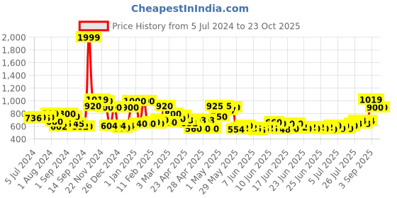 ajio.com ecraftindia Gold-Plated Metal Handcrafted Urli ecraftindia Price History Graph from 5 Jul 2024 to 20 Oct 2025