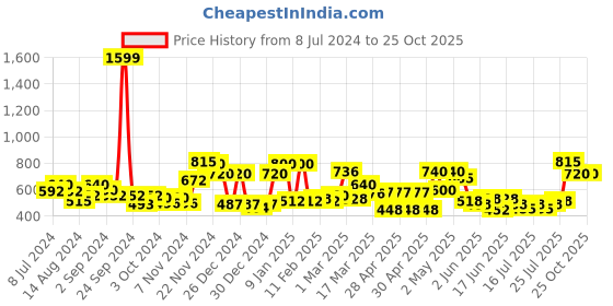 ajio.com ecraftindia Gold-Plated Metal Lotus Urli ecraftindia Price History Graph from 8 Jul 2024 to 20 Oct 2025