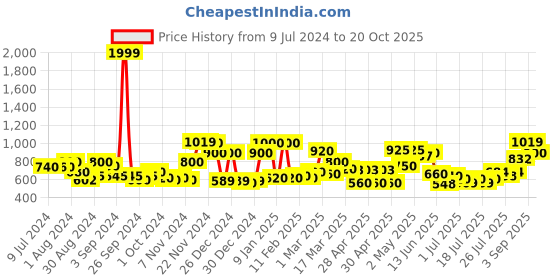 ajio.com ecraftindia Gold-Plated Metal Lotus Urli ecraftindia Price History Graph from 9 Jul 2024 to 20 Oct 2025