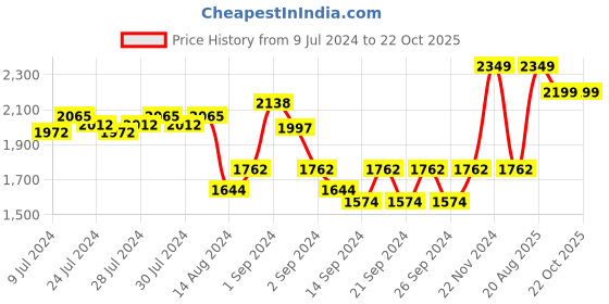 ajio.com pure home and living Gold-Plated Metal Poto Frame pure home and living Price History Graph from 9 Jul 2024 to 21 Oct 2025