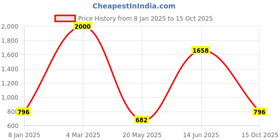 ajio.com jiyanshi fashion Gold-Plated Multi-Layered Necklace jiyanshi fashion Price History Graph from 8 Jan 2025 to 15 Oct 2025