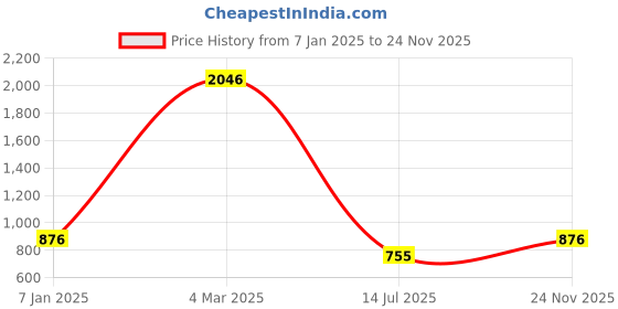 ajio.com jiyanshi fashion Gold-Plated Multi-Layered Necklace with Brooch jiyanshi fashion Price History Graph from 7 Jan 2025 to 24 Nov 2025